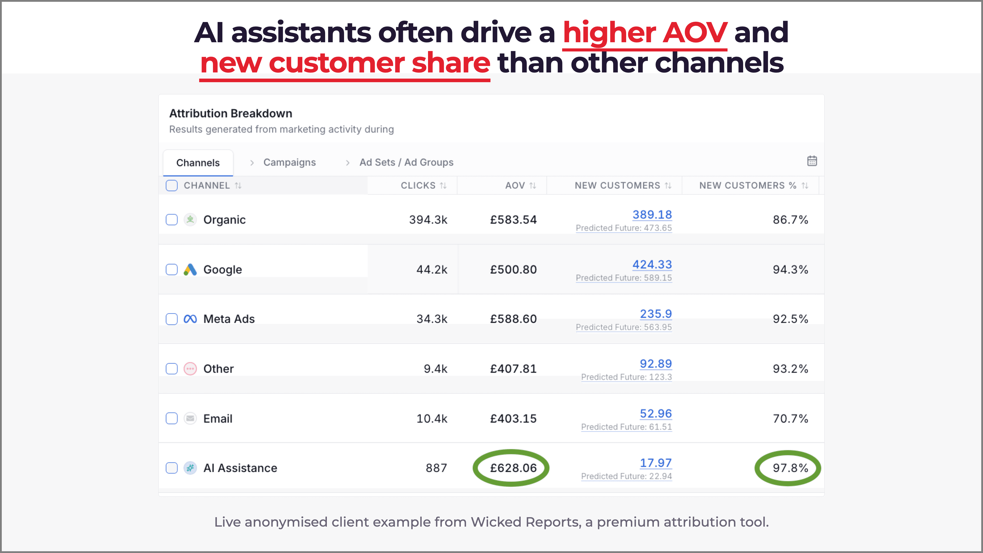 Wicked Reports attribution breakdown showing AI assistance with a £628.06 average order value and 97.8% new customers, higher than every other channel.