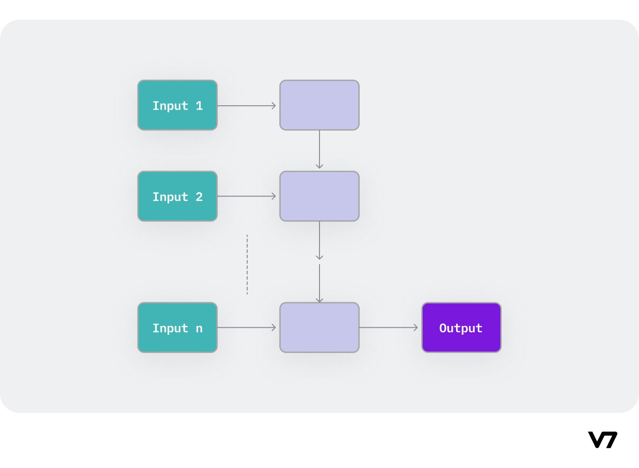 A diagram illustrating Many-to-one RNN