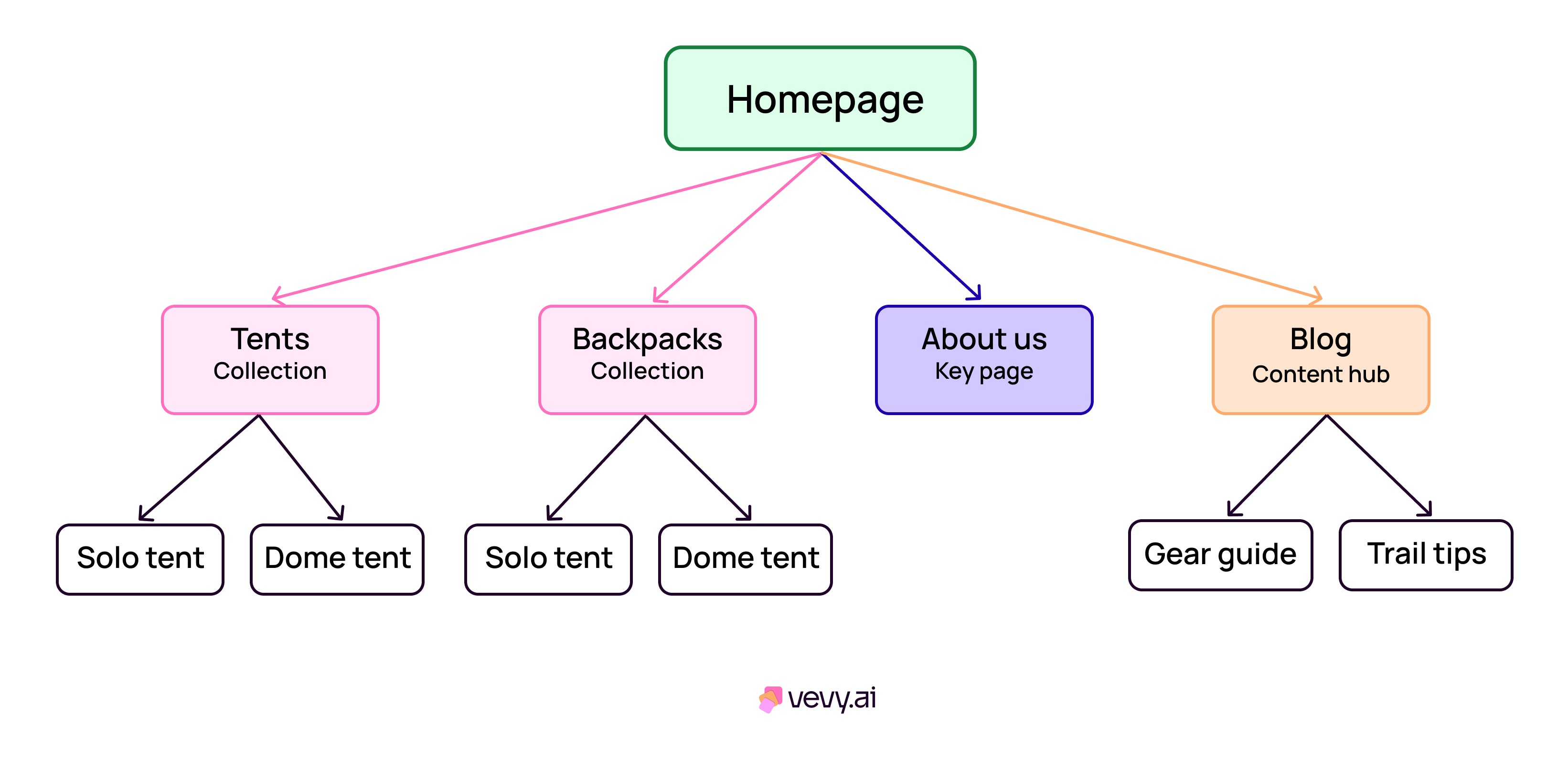Shopify site stucture best practice example