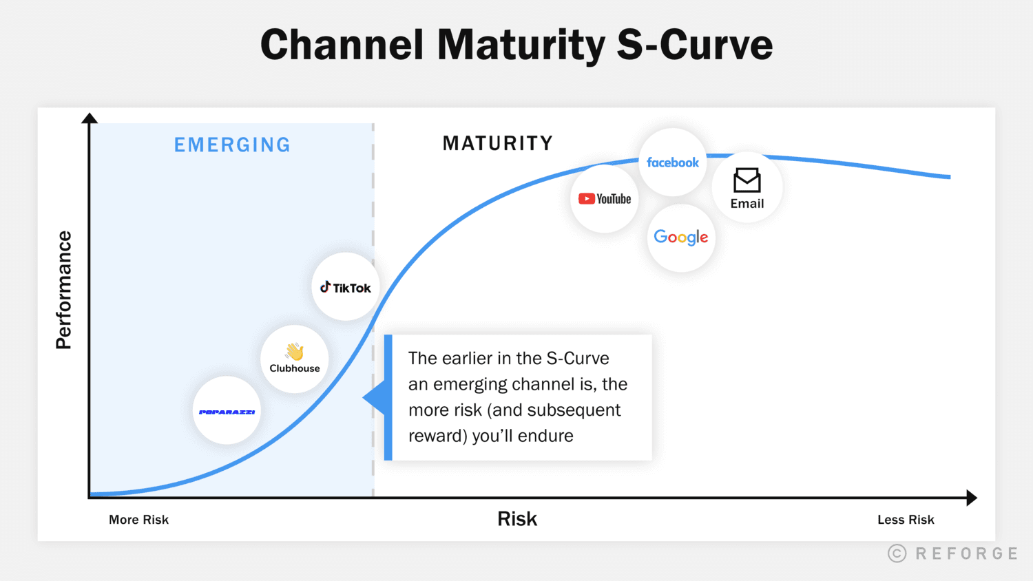 How To Choose, Test, and Scale Emerging Acquisition Channels -Channel S Curve Part 2