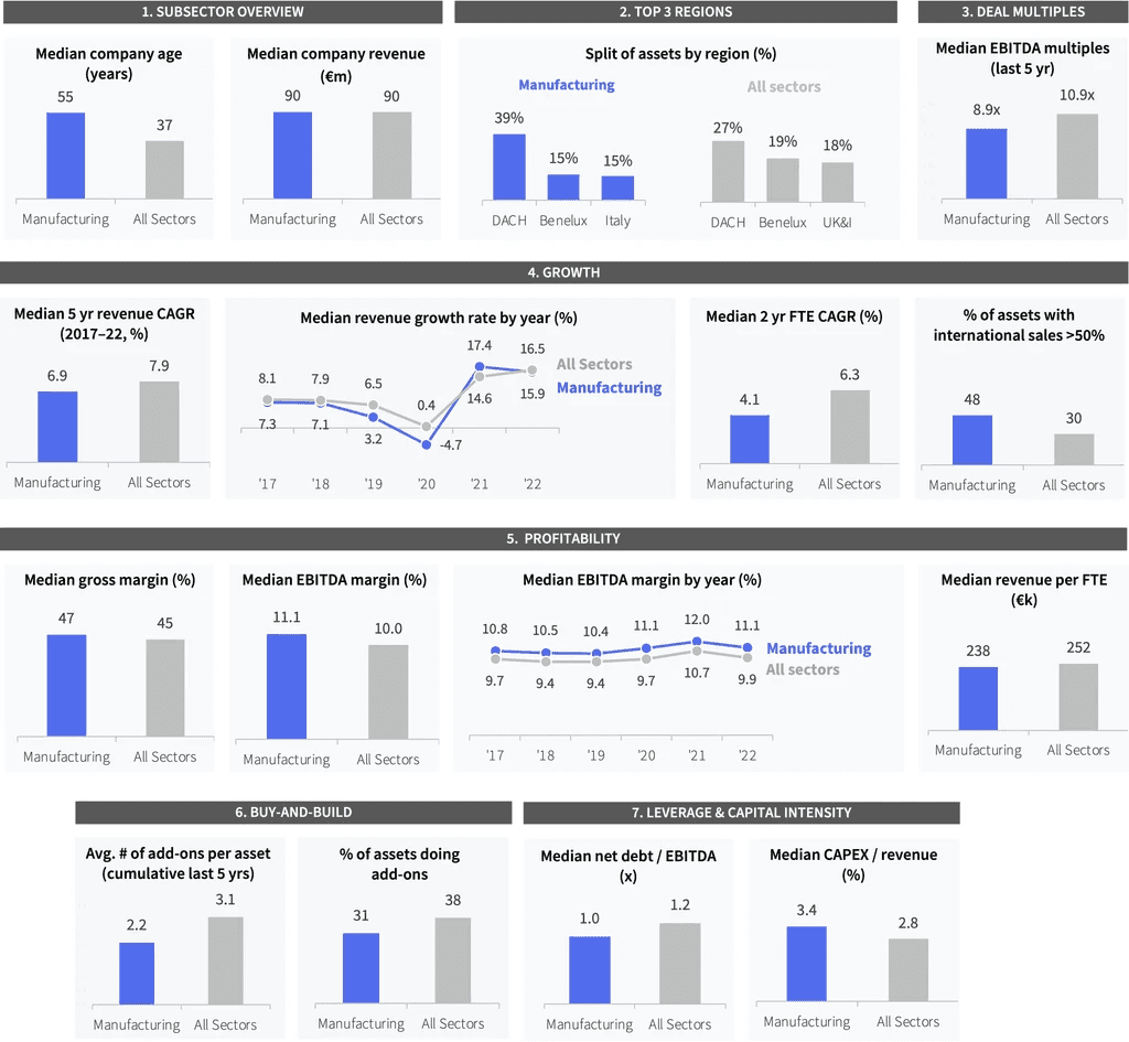 Two pie charts compare US investor dominance. Left chart: 85% US, 8% Europe, 4% Canada by EV managed. Right chart: 79% US, 11% Europe, 6% Canada by count.