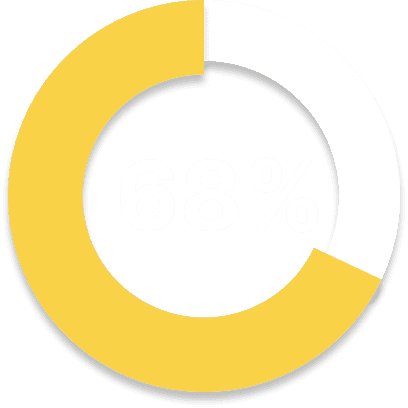 68%