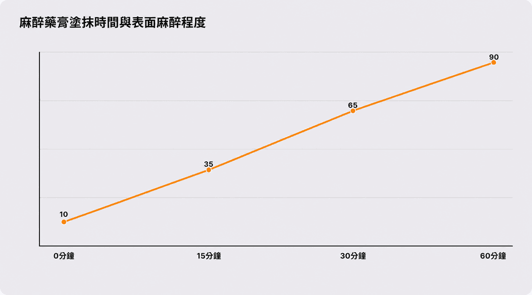 麻醉乳膏敷用時間對應的表面麻醉程度