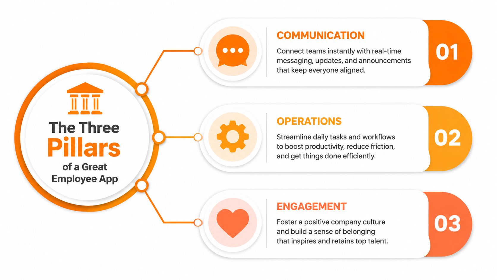 A diagram illustrating the three pillars of a great employee app: Communication, Operations, and Engagement.
