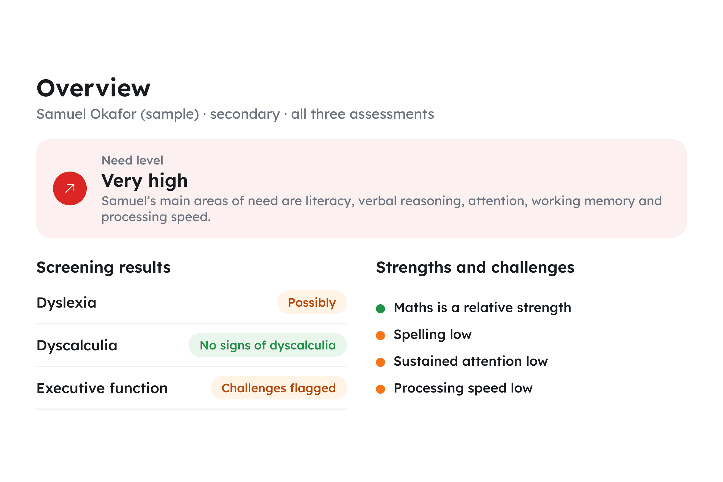 Report overview for Samuel Okafor, a sample secondary pupil: need level Very high; screening results Dyslexia: Possibly, No signs of dyscalculia, Executive function challenges flagged; strengths and challenges, including maths as a relative strength and low spelling, sustained attention and processing speed.