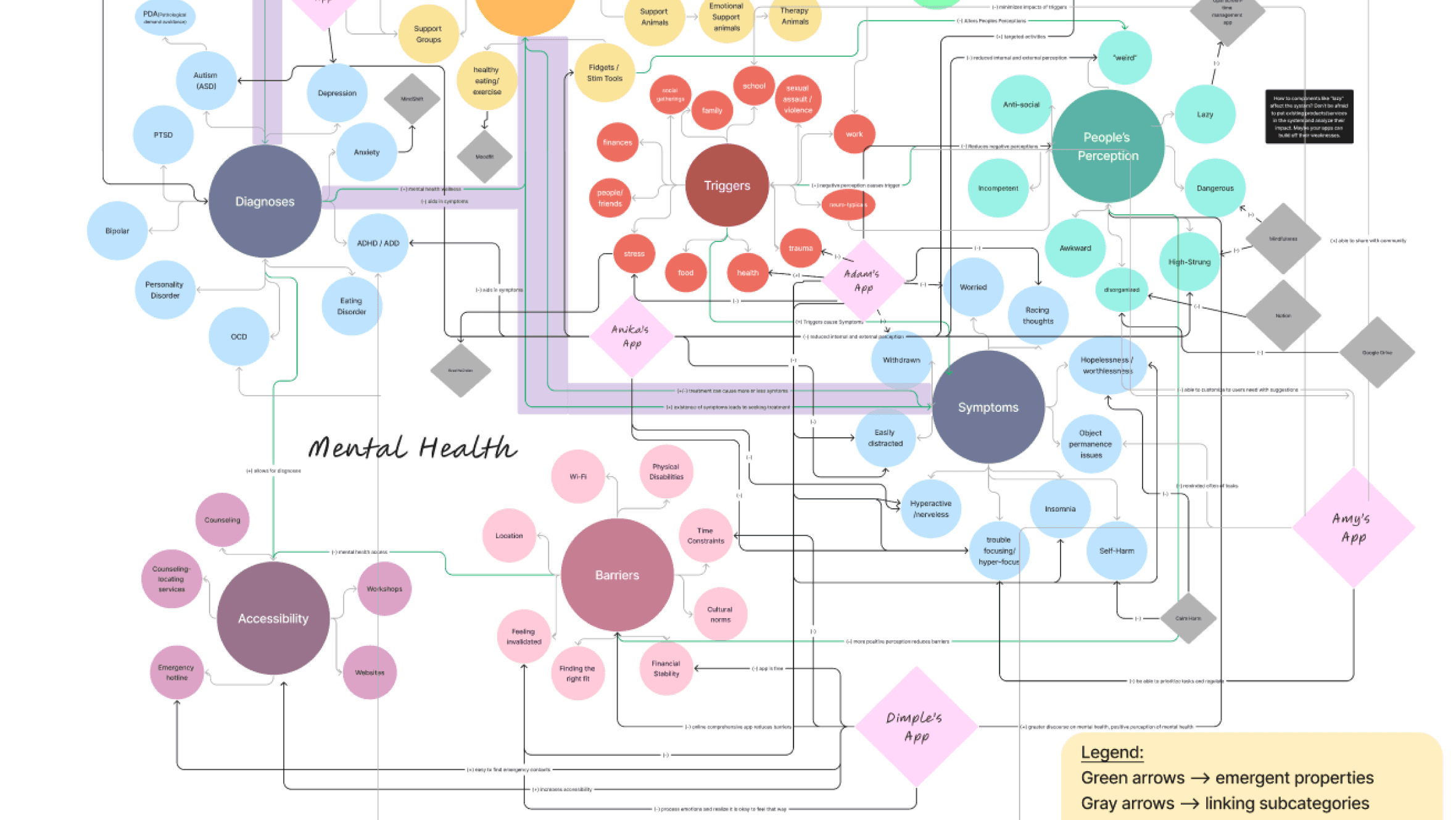 System map about mental health, illustrating where Fidgy falls in the larger scale