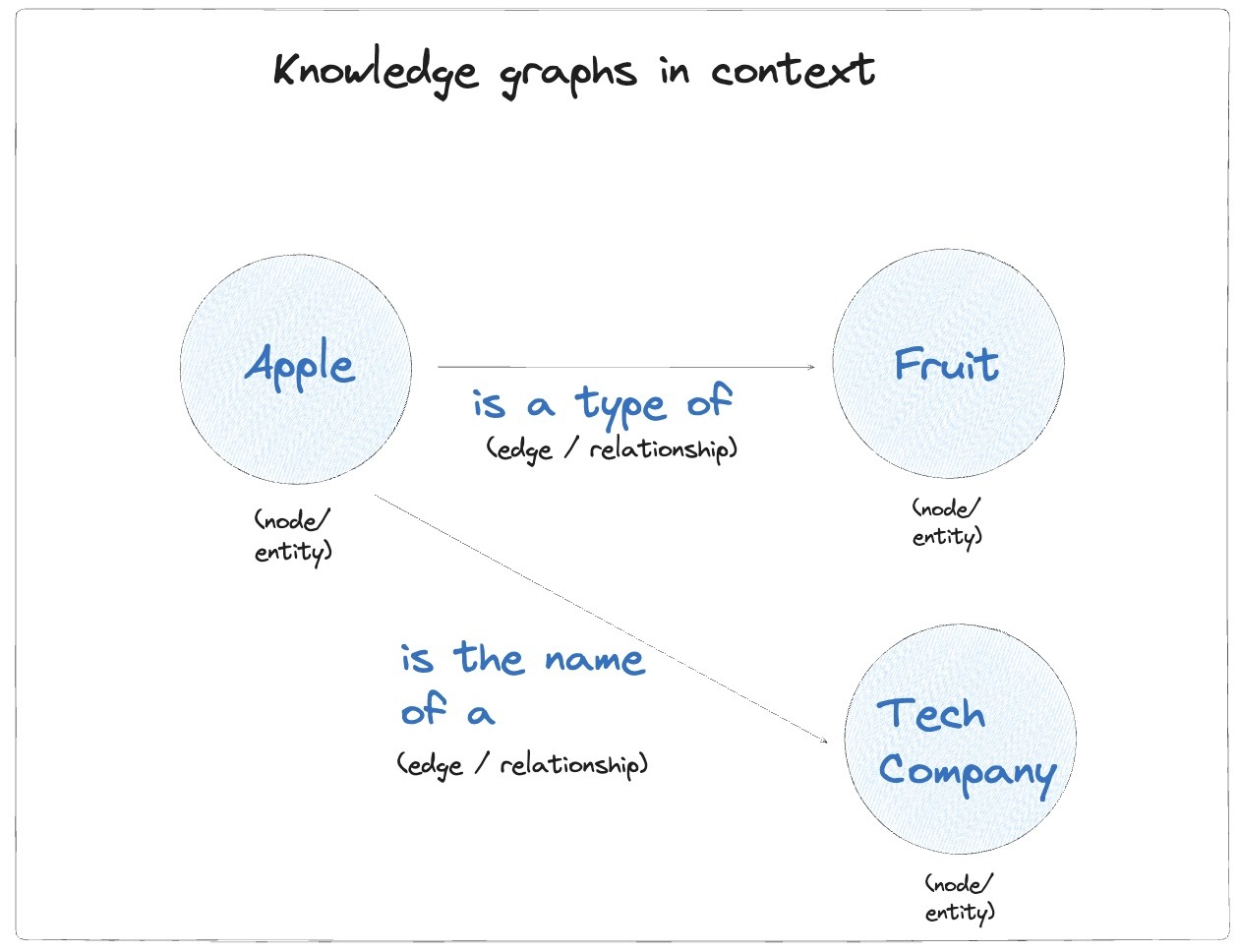 Semantic understanding with knowledge graphs