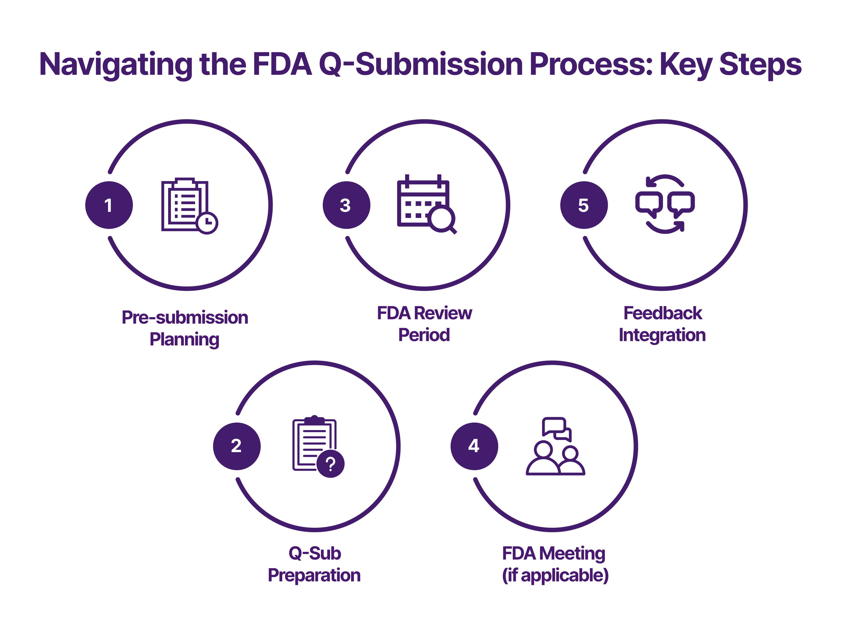 FDA q-Submission process