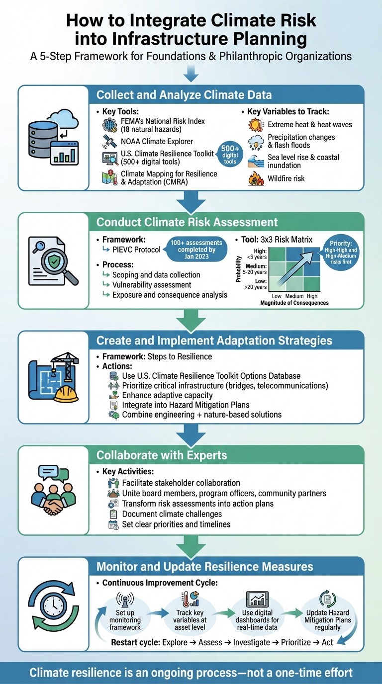 5-Step Climate Risk Integration Framework for Infrastructure Planning