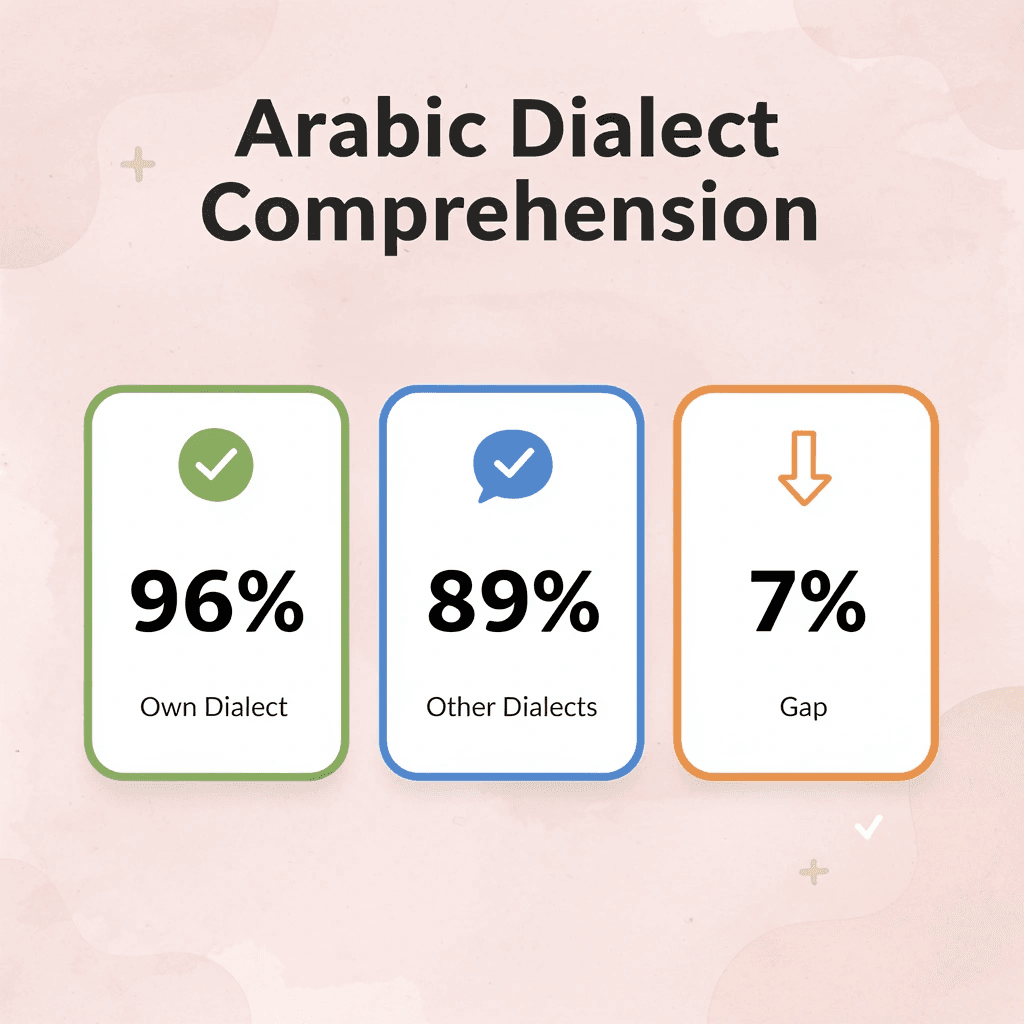Statistics showing Arabic dialect comprehension rates