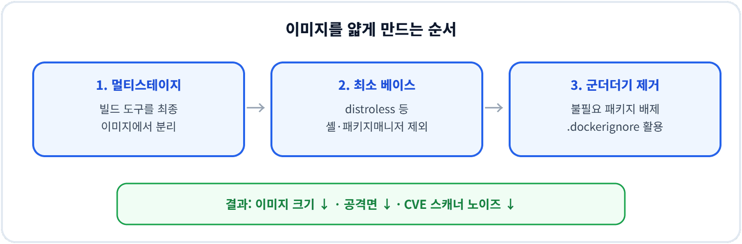 이미지를 얇게 만드는 순서