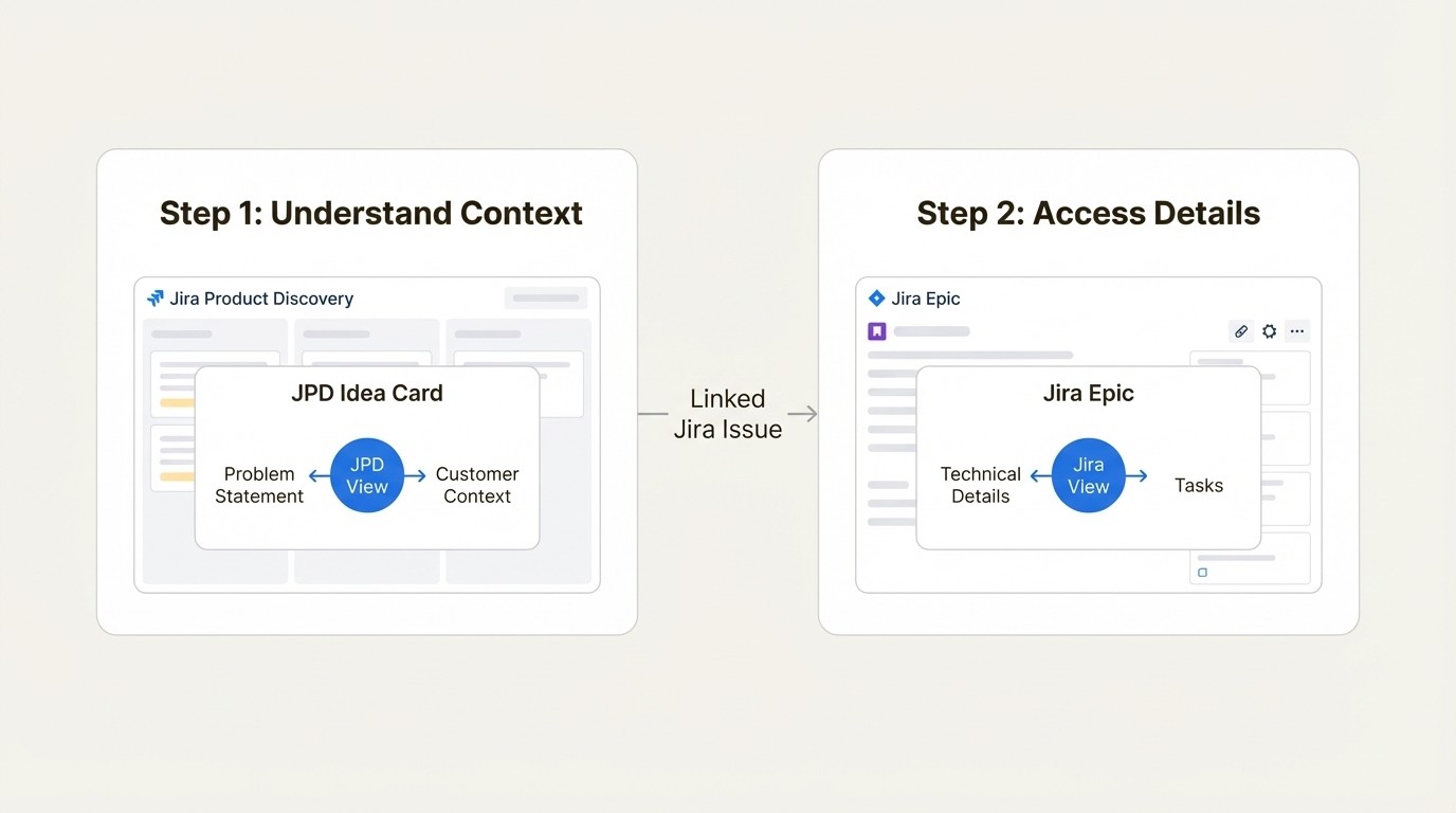 A workflow showing how engineers use a shared Board view to understand context from a JPD card and access technical details in a linked Jira epic.
