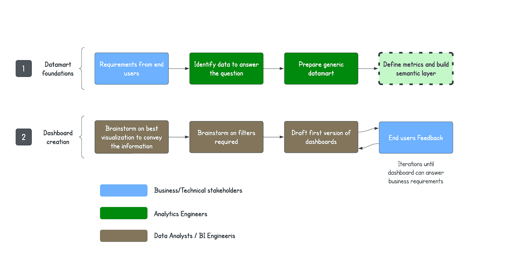 A two-phase data analytics workflow diagram outlining steps from collecting end-user requirements to defining datamart foundations and creating dashboards, with iterative feedback from end users involving various stakeholders.
