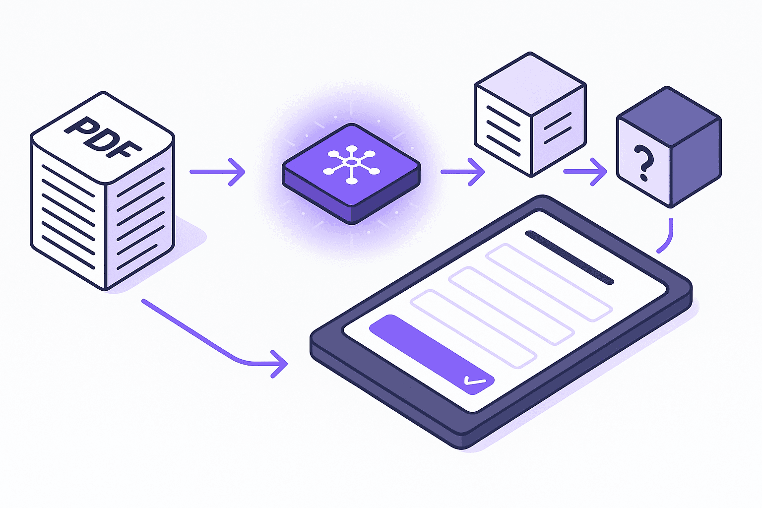 Flow diagram showing PDF input, AI processing, concept extraction, question generation, and quiz output