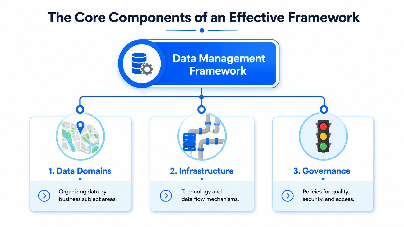 A diagram illustrating the three core components of a data management framework: data domains, infrastructure, and governance.