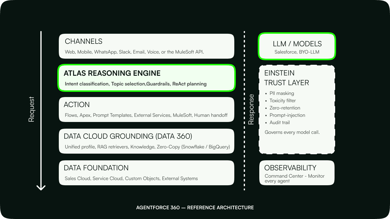 Agentforce 360 reference architecture diagram showing the end-to-end Salesforce Agentforce AI workflow. User requests enter through channels such as Web, Mobile, WhatsApp, Slack, Email, Voice, and MuleSoft API, then pass through the Atlas Reasoning Engine for intent classification, topic selection, guardrails, and ReAct planning. The agent executes actions using Salesforce Flows, Apex, Prompt Templates, External Services, MuleSoft, and Human Handoff, while grounding responses with Data Cloud (Data 360) using unified profiles, RAG retrieval, enterprise knowledge, and Zero-Copy integration with Snowflake and BigQuery. The architecture is built on Sales Cloud, Service Cloud, Custom Objects, and External Systems, uses Salesforce or BYO LLM models, secures every model call with the Einstein Trust Layer, and monitors AI agents through the Observability Command Center.