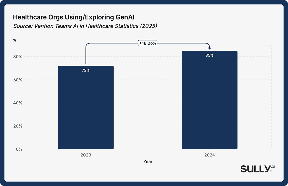Chart titled “Healthcare Orgs Using/Exploring GenAI” showing adoption increasing from 72% in 2023 to 85% in 2024, an 18.06% increase, based on Vention Teams AI in Healthcare Statistics (2025)