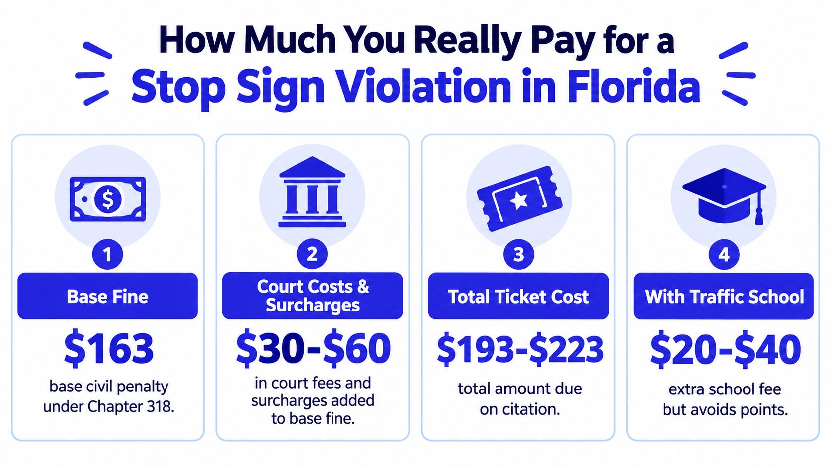 An infographic showing the breakdown of costs associated with a stop sign traffic violation in Florida.