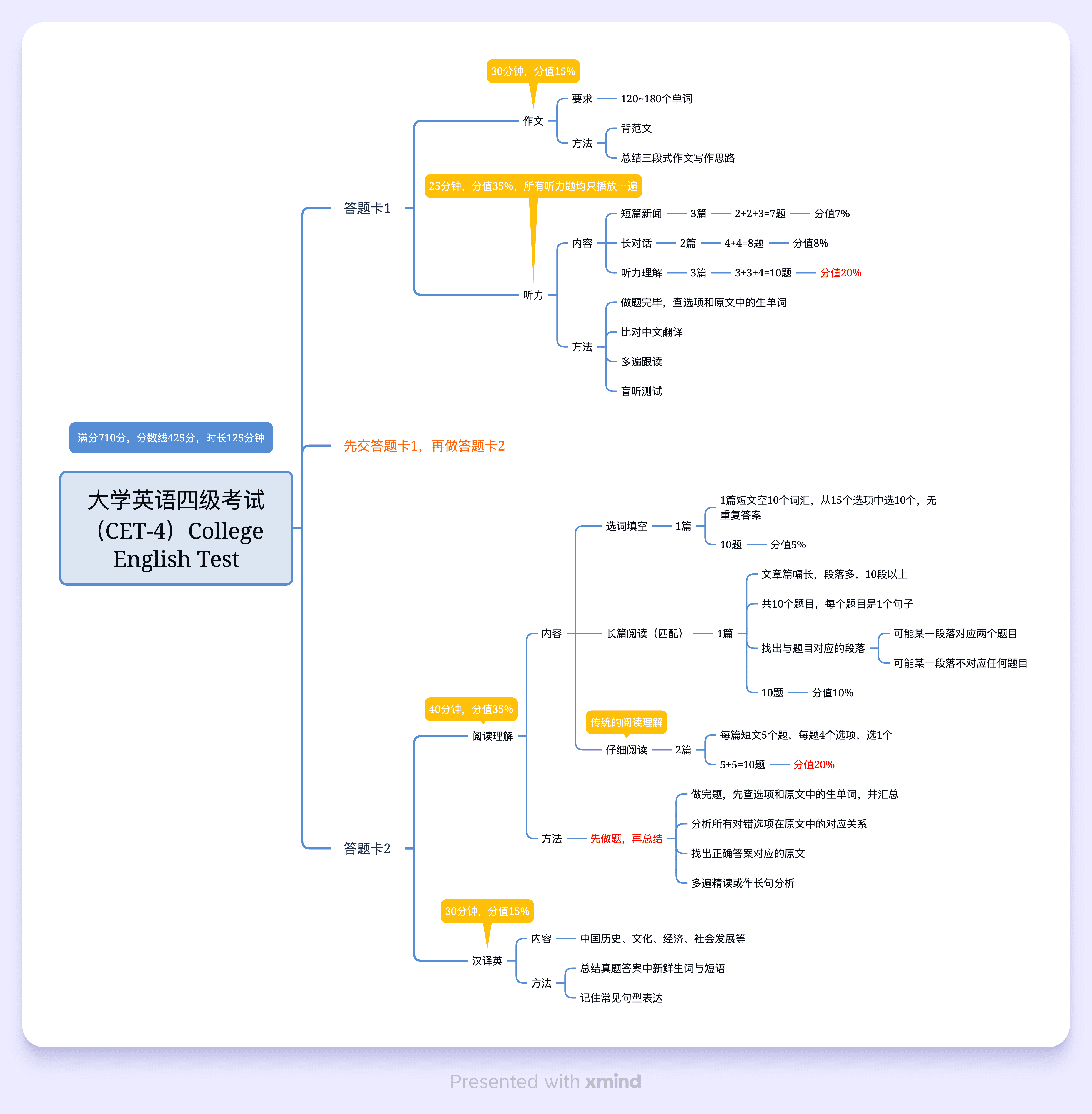 大学英语四级备考导图