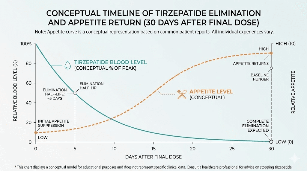 How long tirzepatide stays in your system after stopping