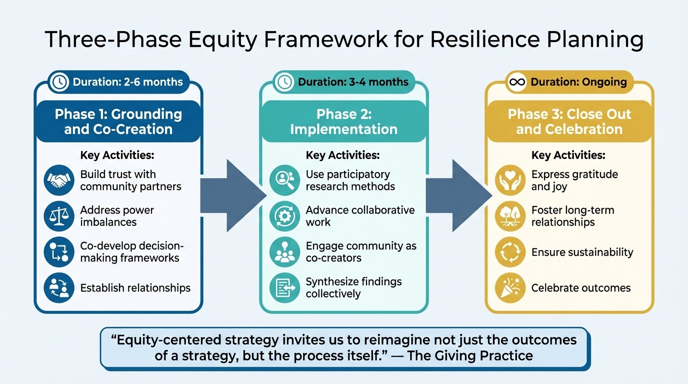 Three-Phase Equity Framework for Resilience Planning