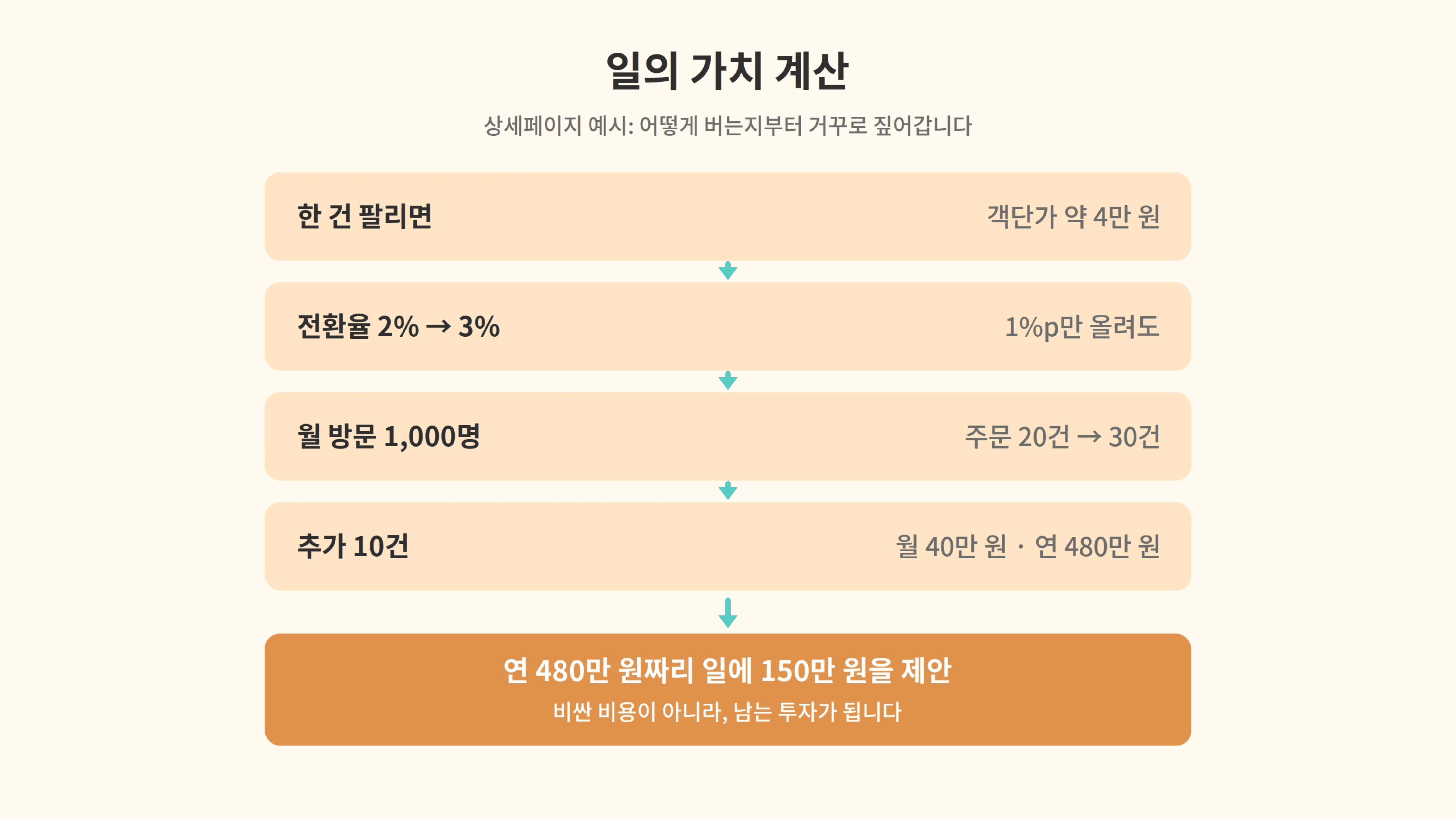 프리랜서 가격 책정에서 시간 기준 견적과 가치 기준 견적을 가격의 근거, 실력이 늘 때의 수입 변화, 클라이언트의 질문, 관계 네 가지 항목으로 비교한 표.