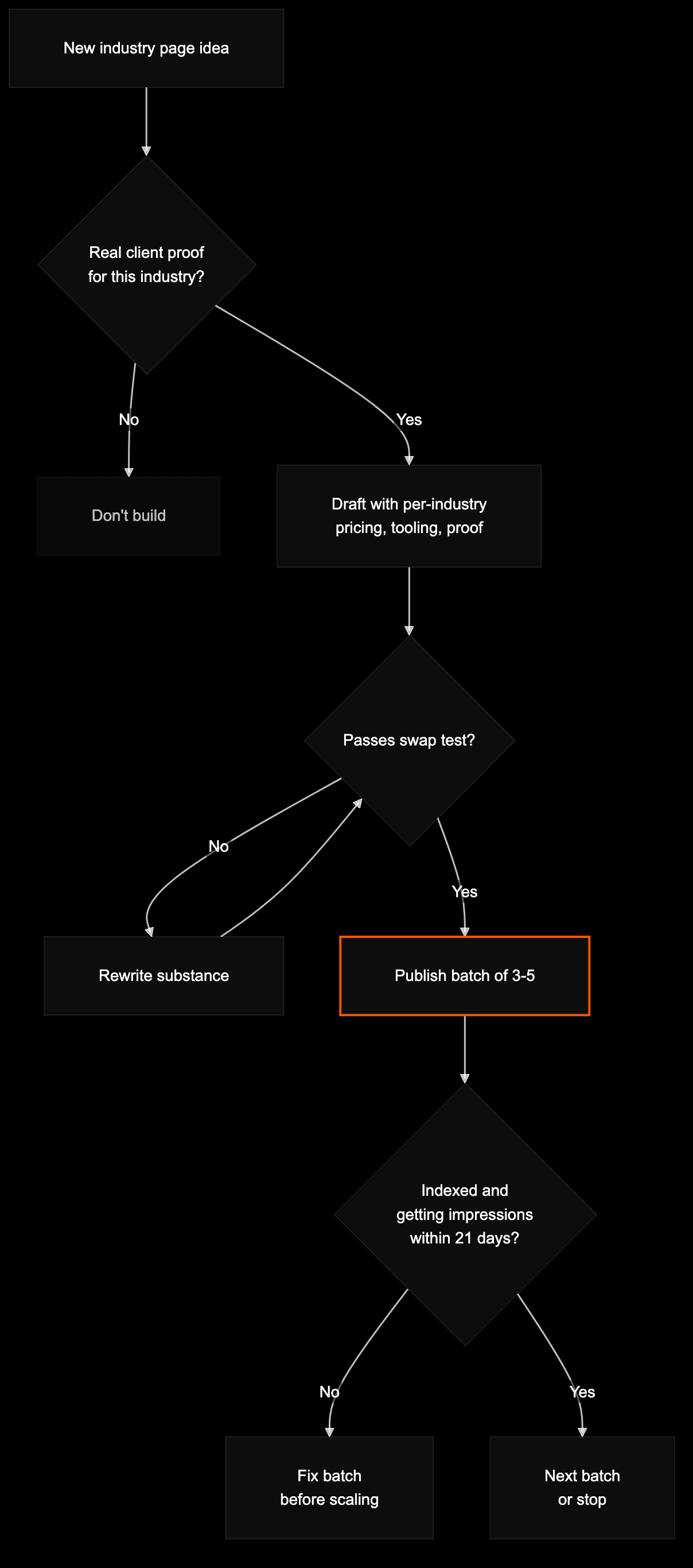 Decision flow for shipping industry landing pages without triggering doorway-page risk