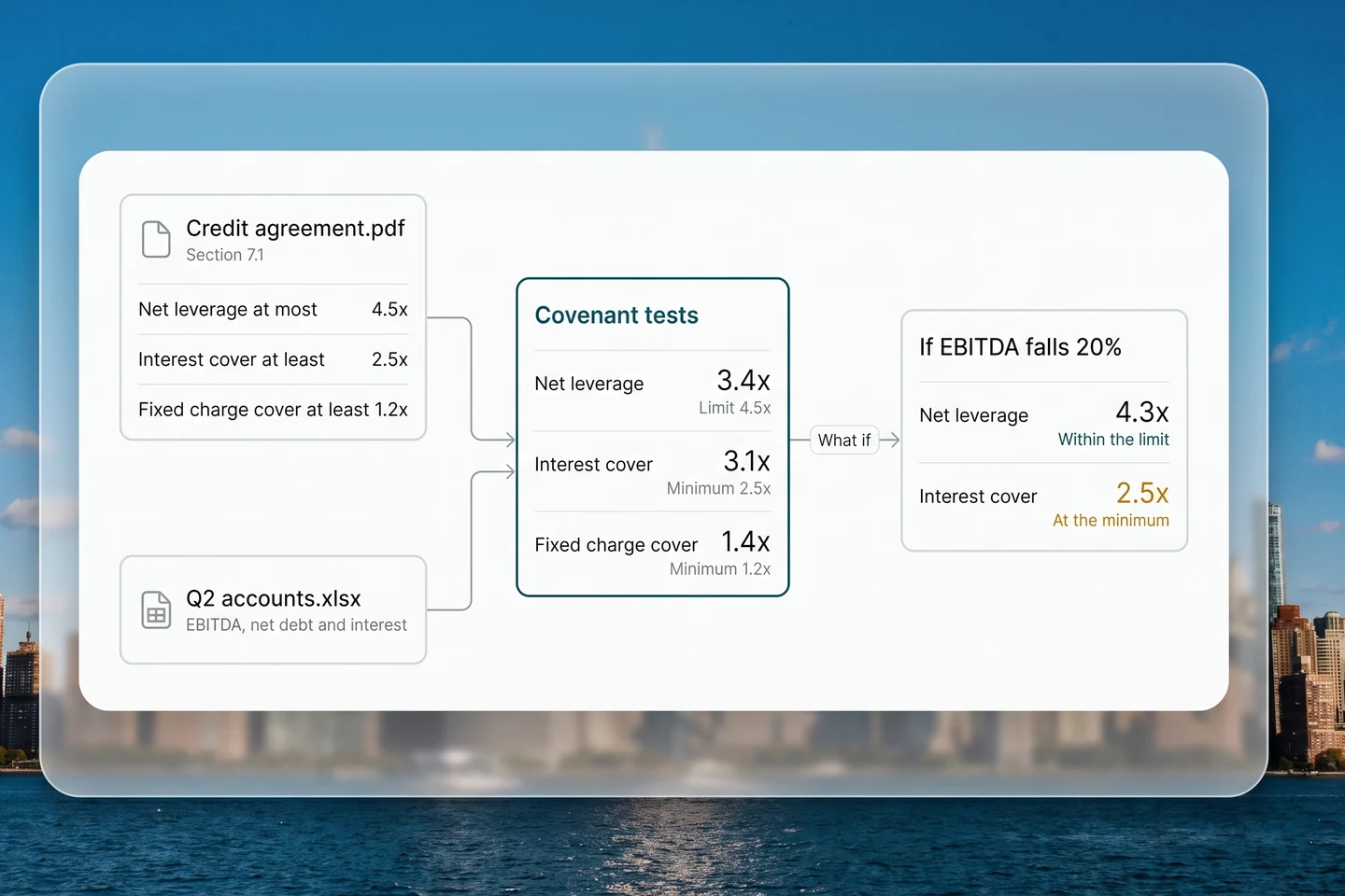 Product illustration: the credit agreement and the quarterly accounts feeding covenant tests for net leverage, interest cover and fixed charge cover, then a what-if scenario for a 20% fall in EBITDA