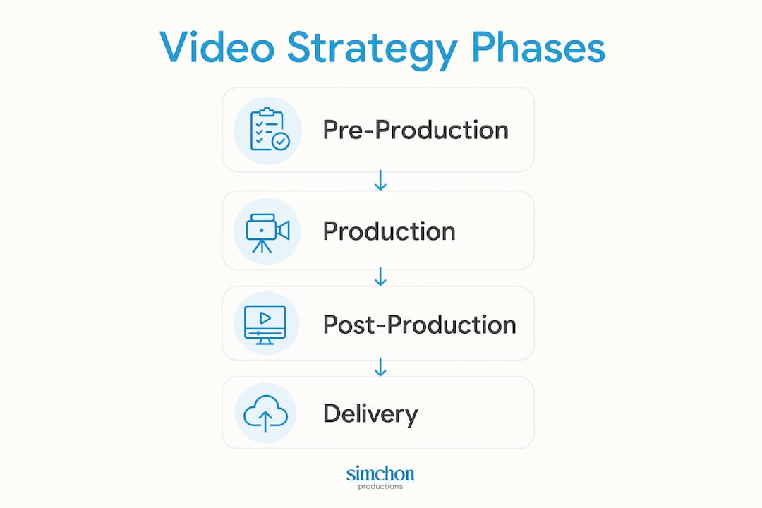Infographic showing video production phases in K-12 strategy