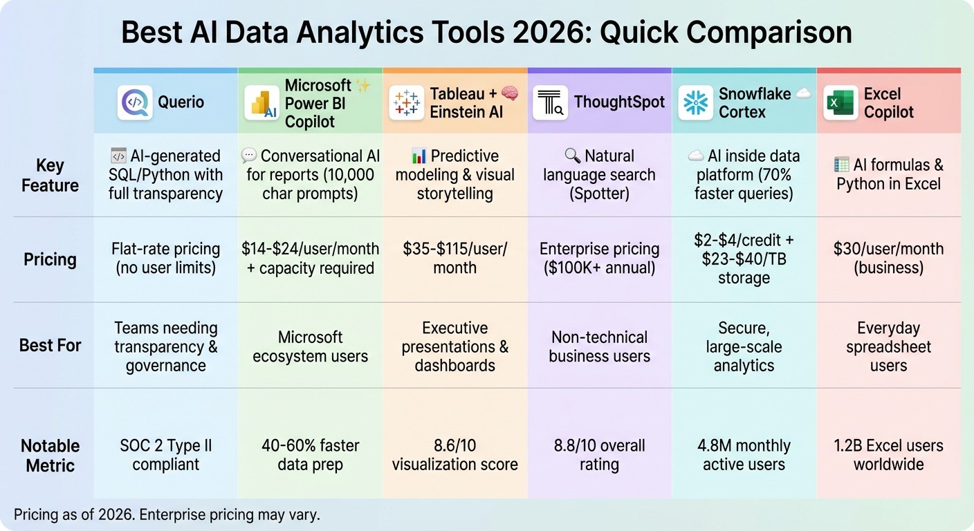 AI Data Analytics Tools 2026: Feature and Pricing Comparison