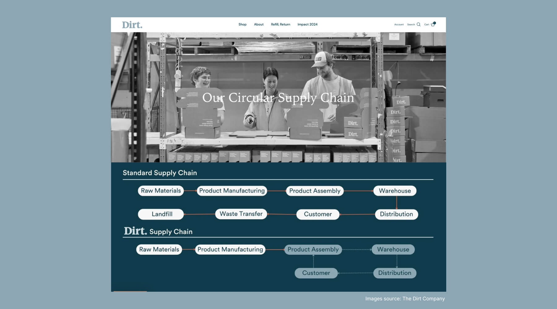 The Dirt Company - Circular Supply Chain