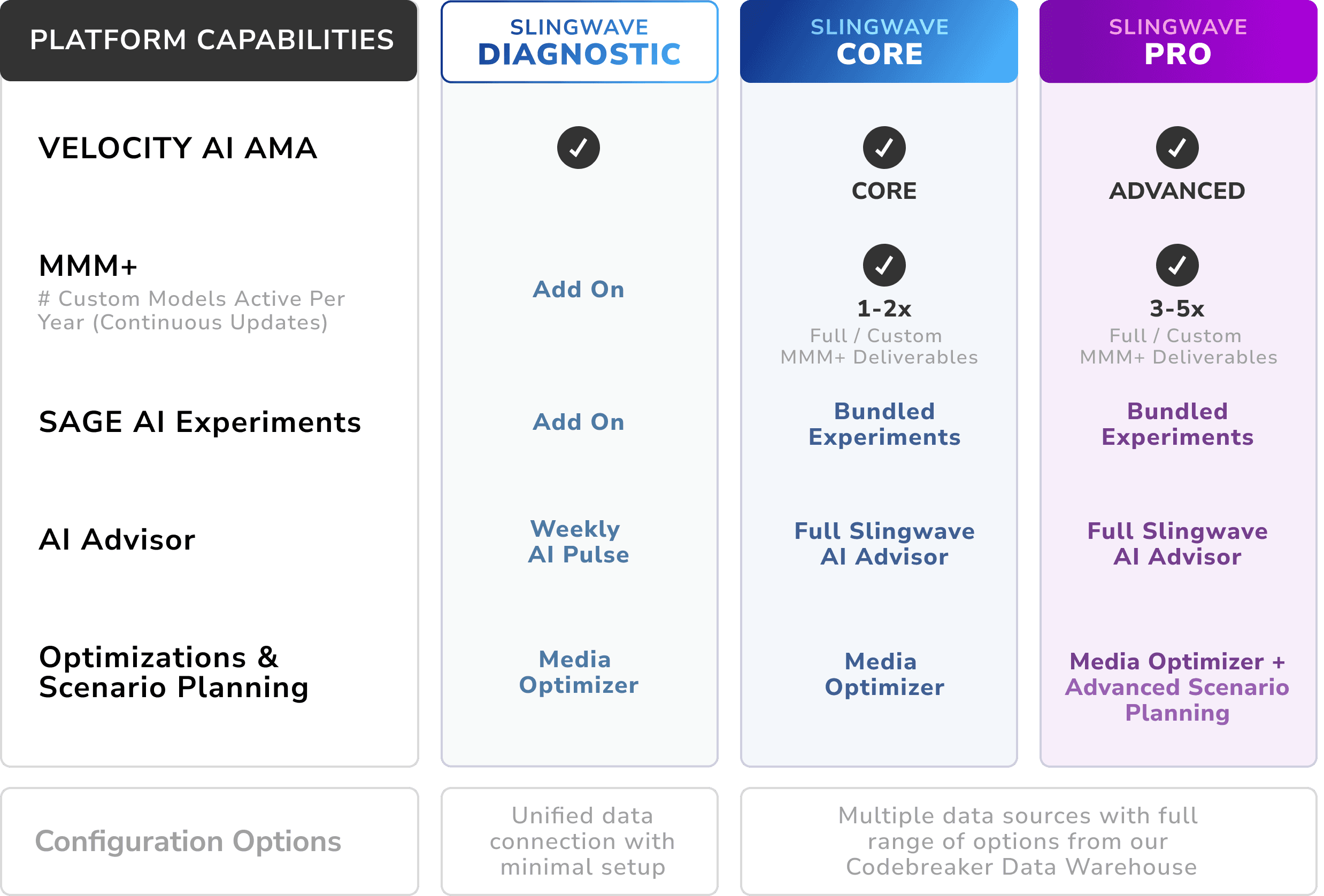 MMM+, Agile Marketing Attribution, GeoExperiments, Visualizations, Customer Success Manager, Professional Services, Core, Pro Advanced, Pro Platinum