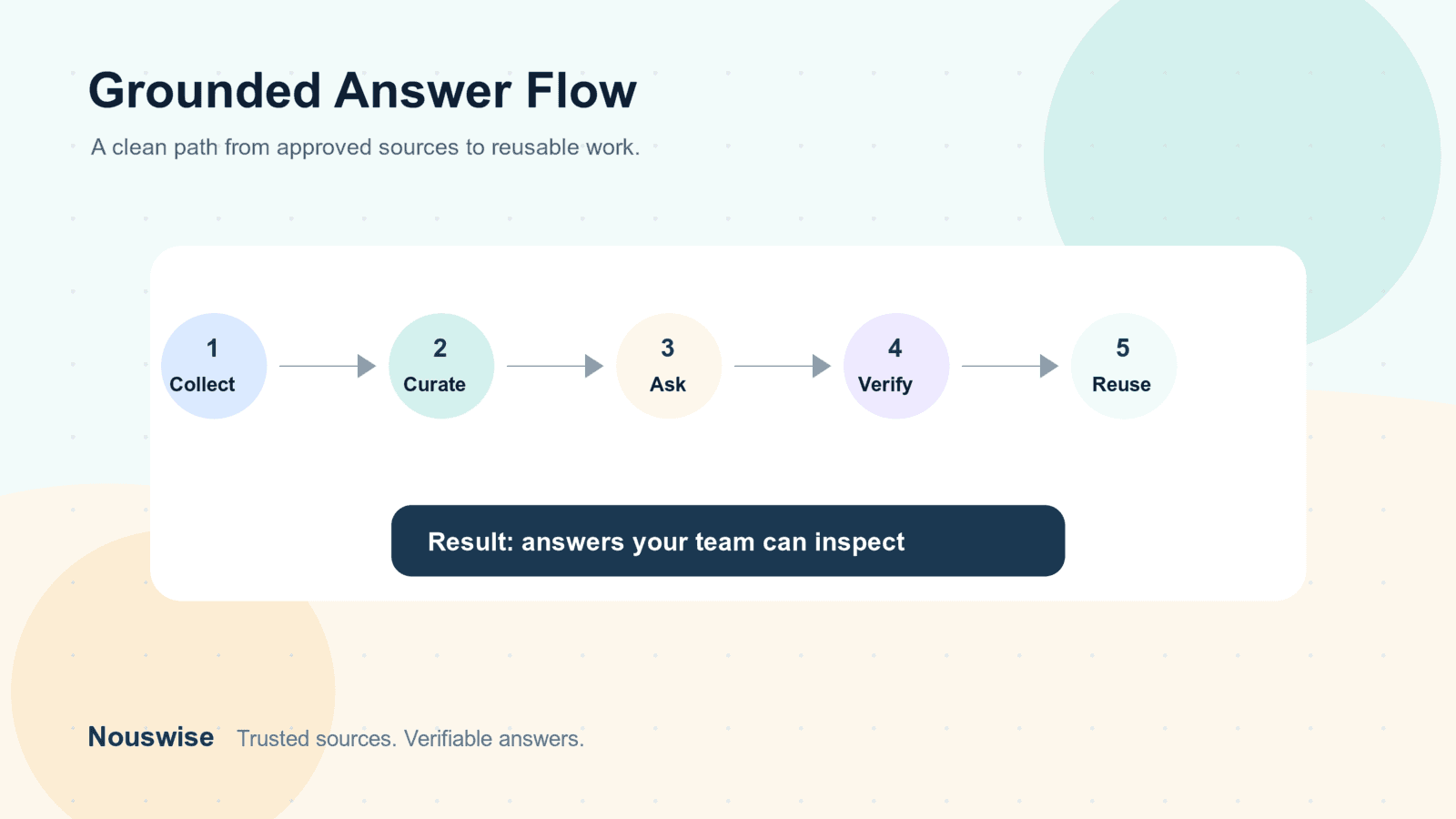 A clean flow showing how source-grounded AI moves from sources to reusable answers