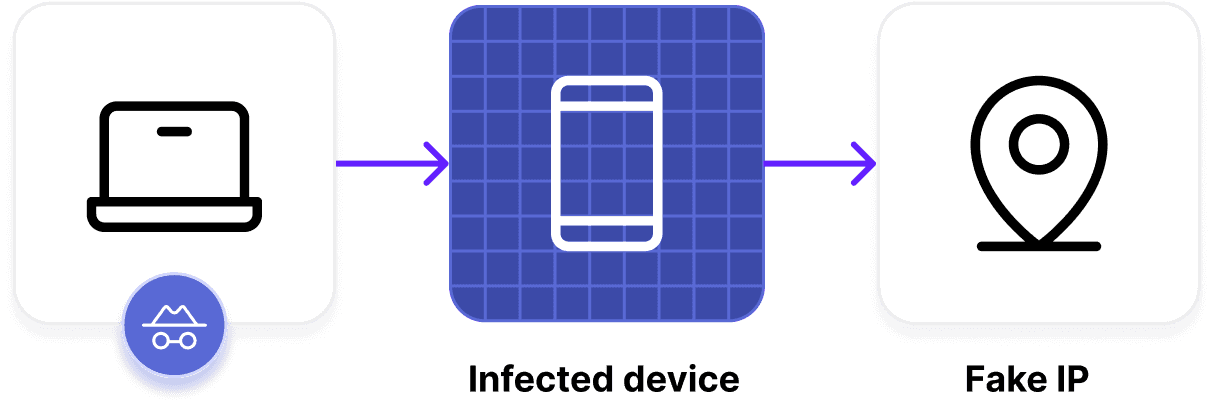 residential proxy detection