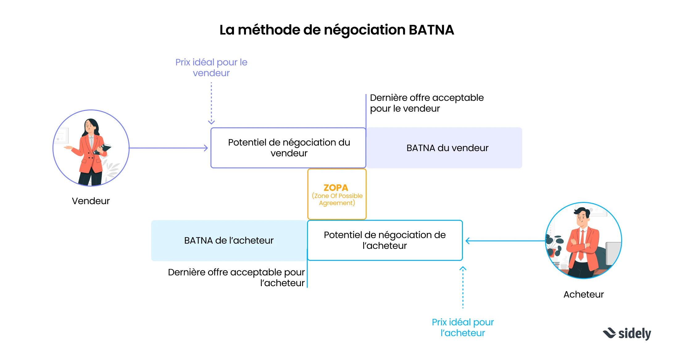 Explication de la méthode batna