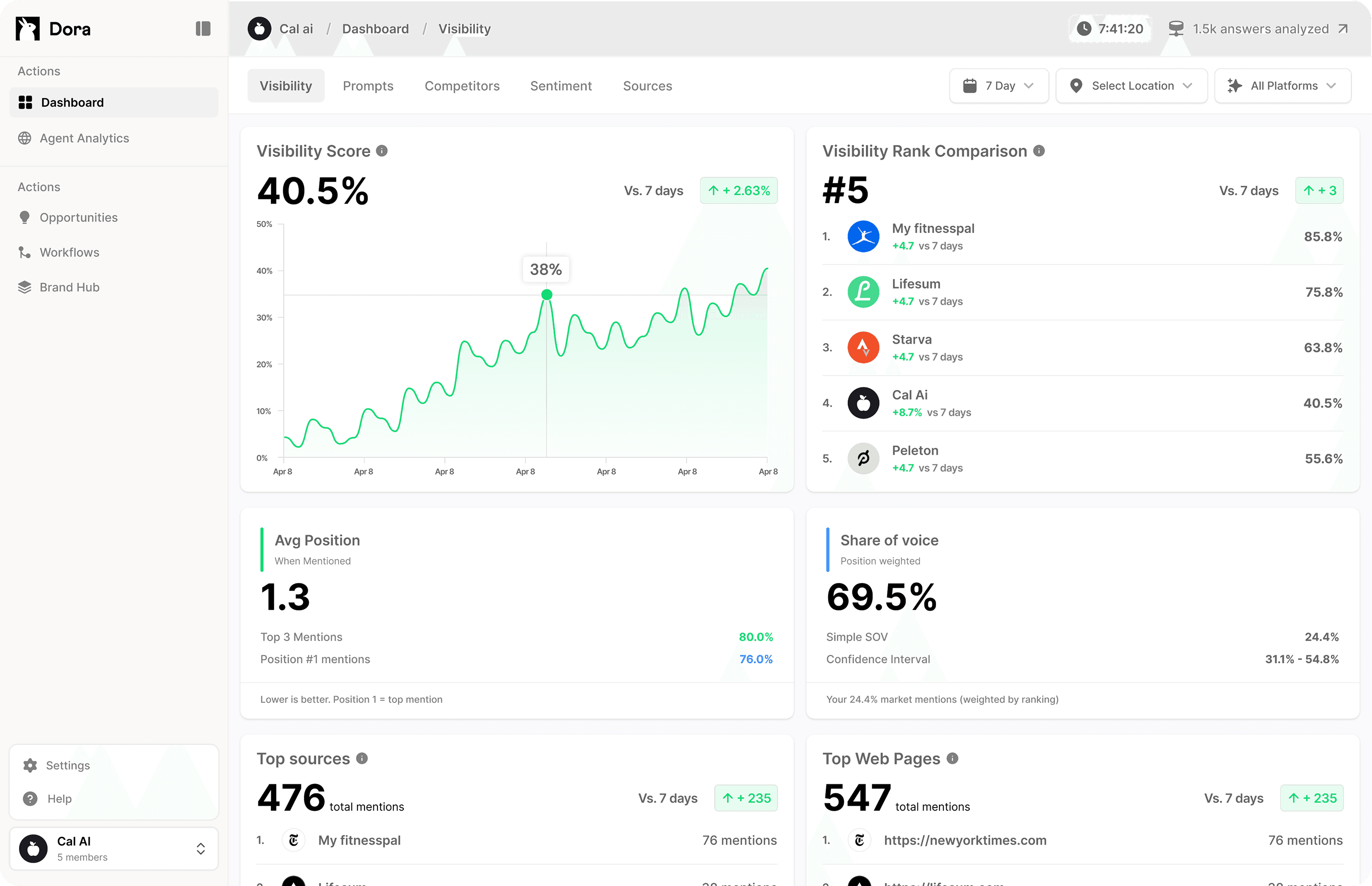 An image of Dreelio's dashboard