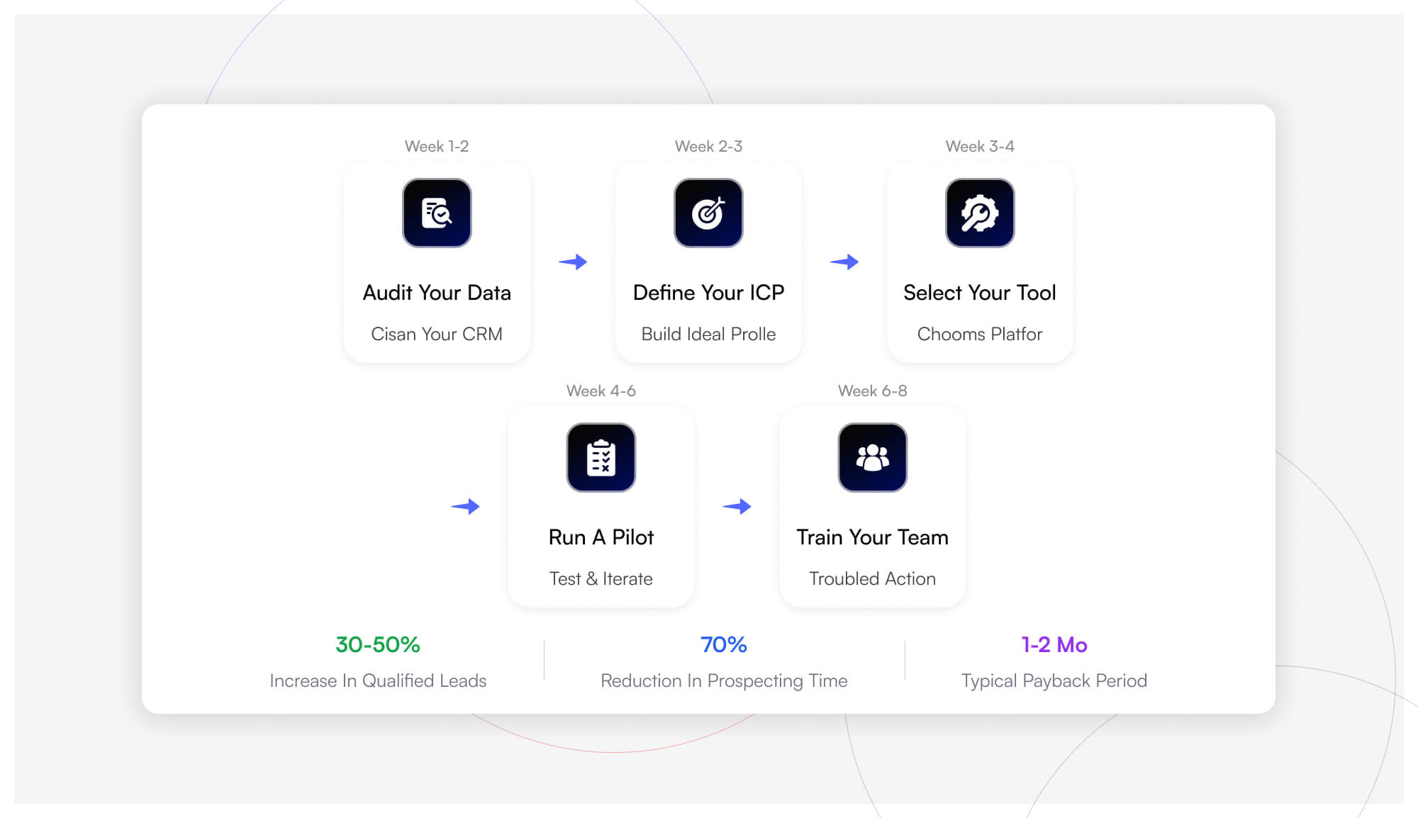 The Path to ROI - A step-by-step roadmap for implementing AI prospecting to provide actionable utility and visualize the journey from adoption to scaling.