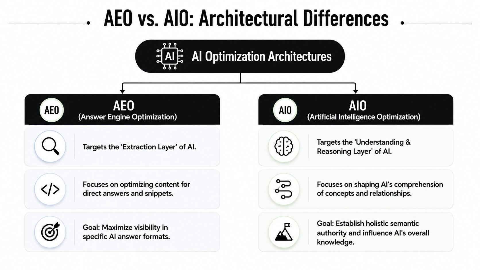 A diagram comparing Answer Engine Optimization (AEO) and Artificial Intelligence Optimization (AIO) architectural differences.