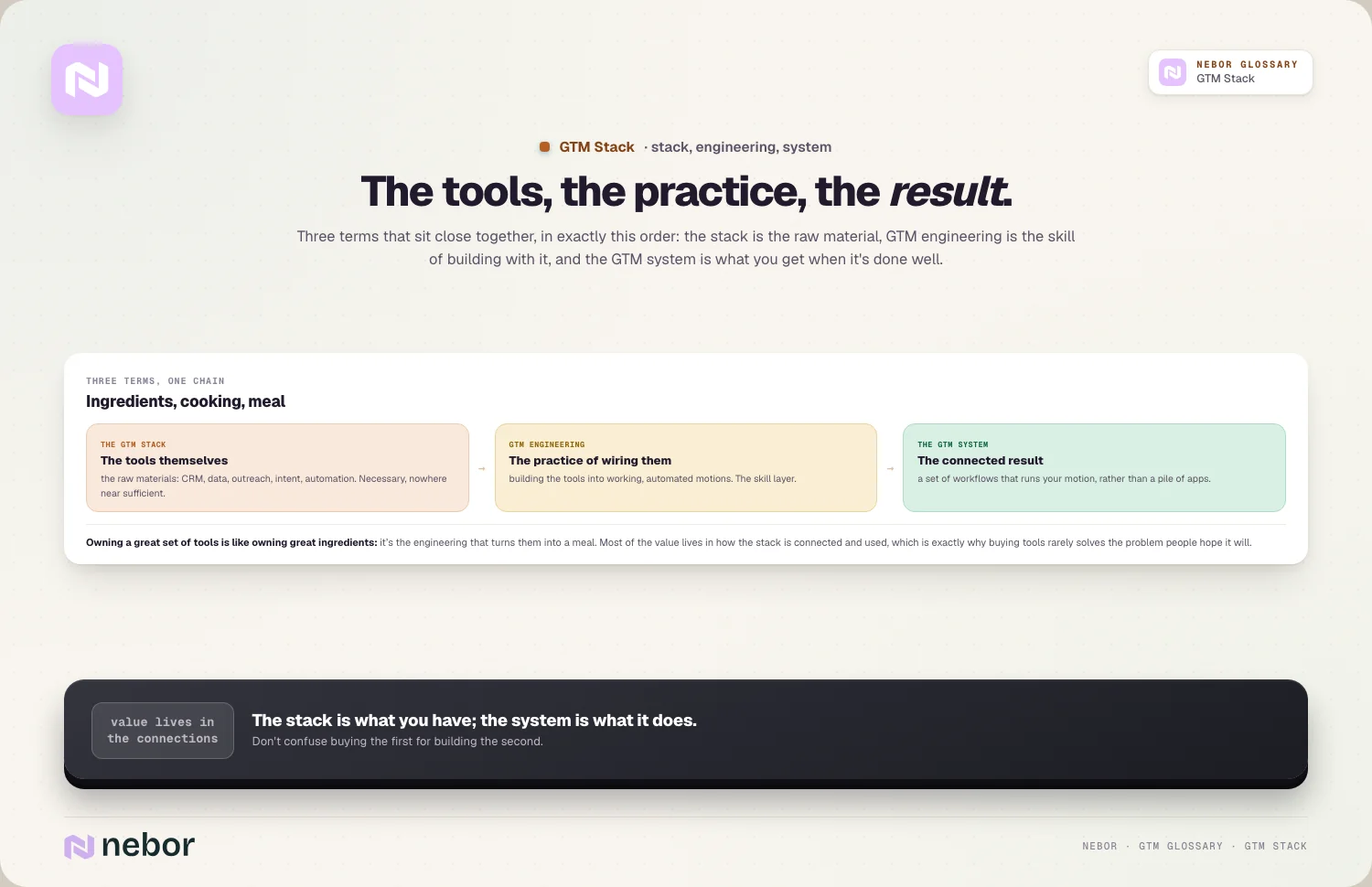 The tools, the practice, the result.