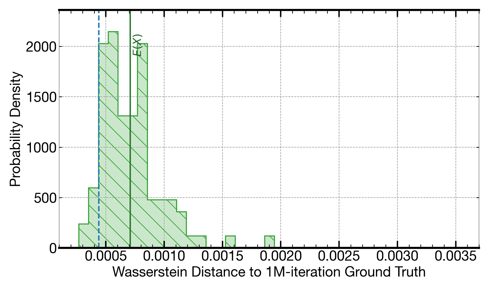 Plot showing the variability in Wasserstein distance across multiple 65k-iteration Monte Carlo simulations. In comparison, execution on Signaloid's C0Pro-XS provides better Wasserstein distance than most of the Monte Carlo batches, and at the same time has no variability.