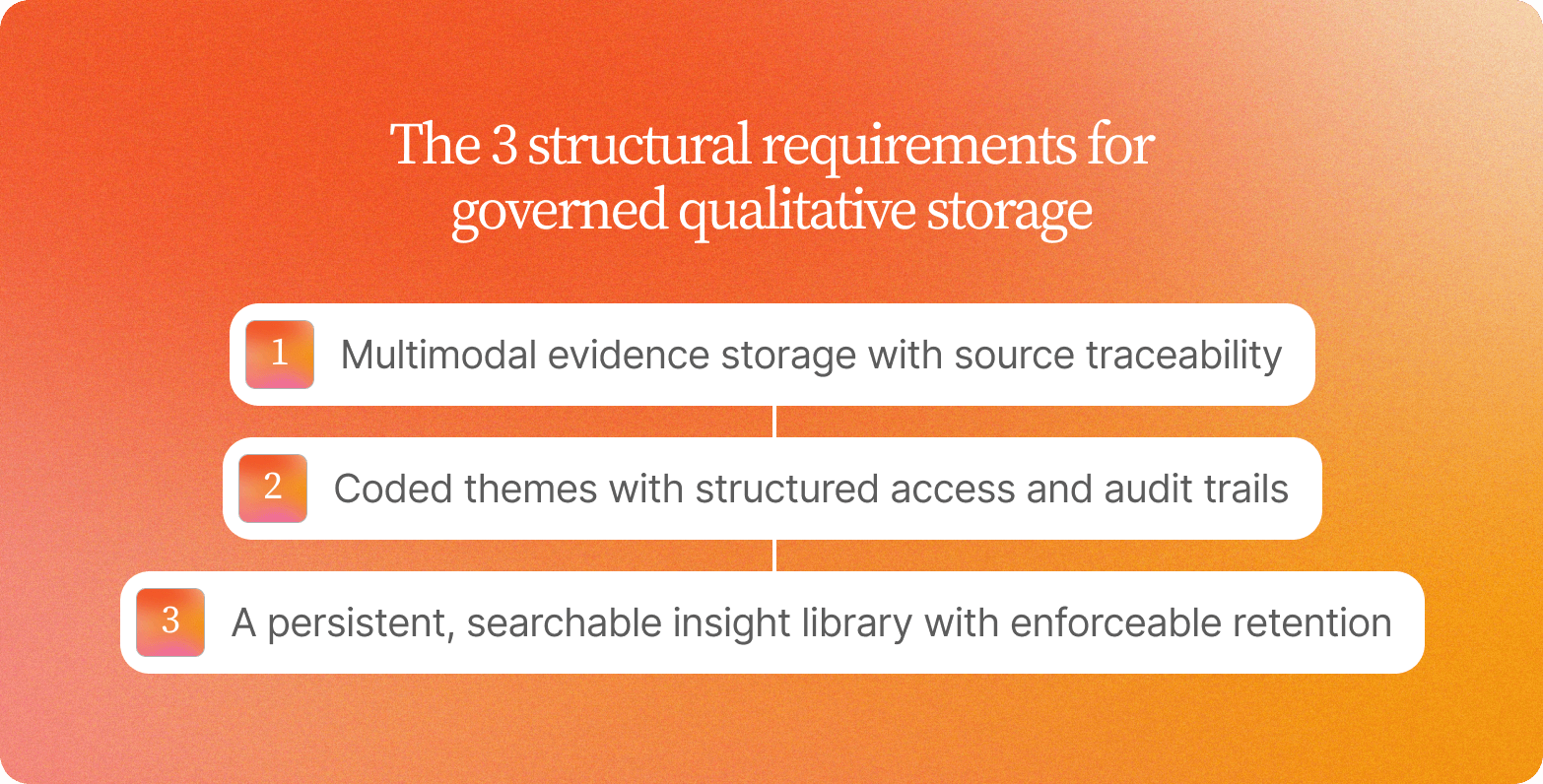 "Numbered list titled The 3 Structural Requirements for Governed Qualitative Storage: multimodal evidence storage with source traceability, coded themes with structured access and audit trails, and a persistent searchable insight library with enforceable retention"