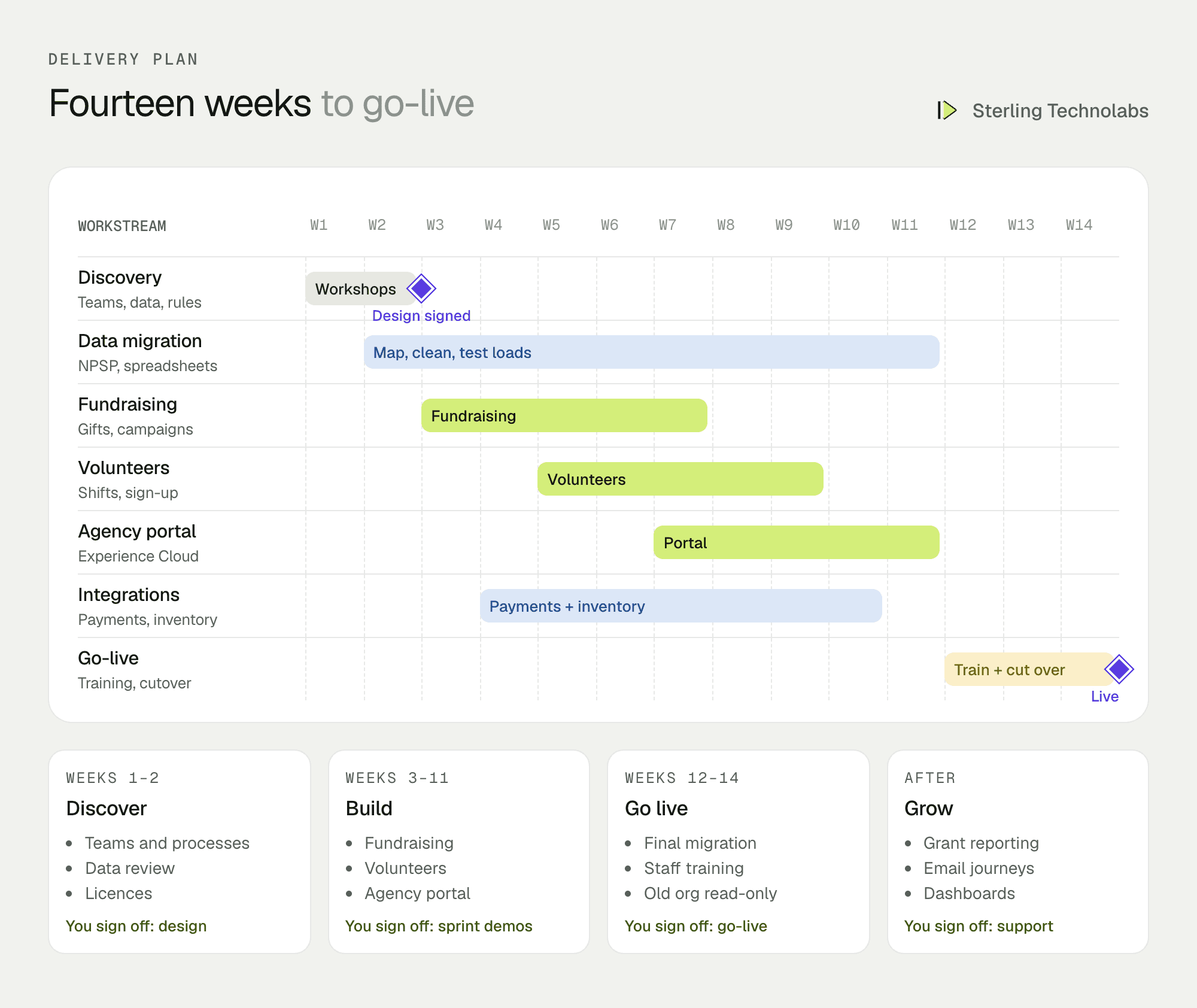 Fourteen-week delivery plan for Salesforce Nonprofit Cloud at a food bank: discovery, data migration from NPSP and spreadsheets, fundraising, volunteers, partner agency portal, integrations and go-live