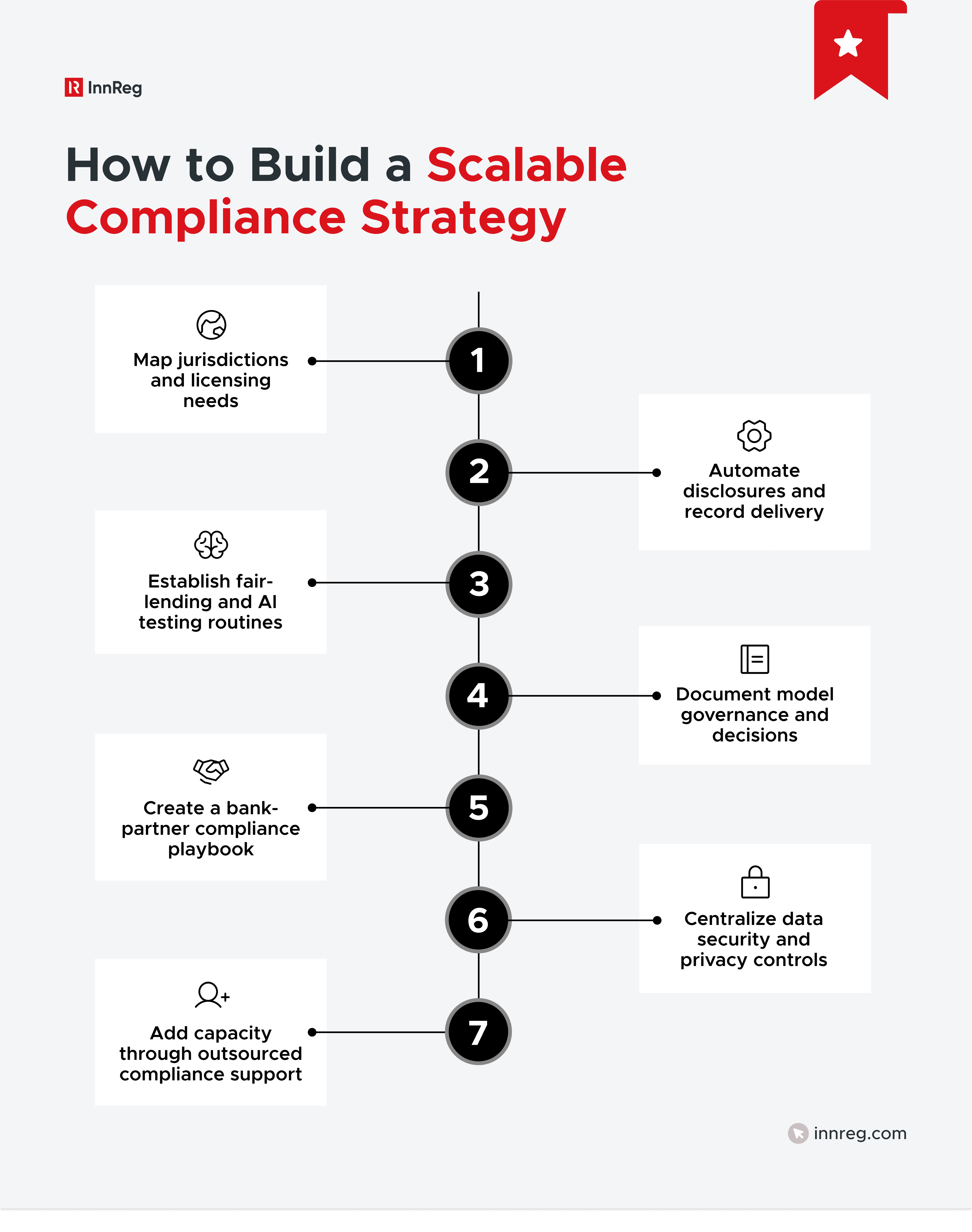 How to Build a Scalable Compliance Strategy in 7 Steps