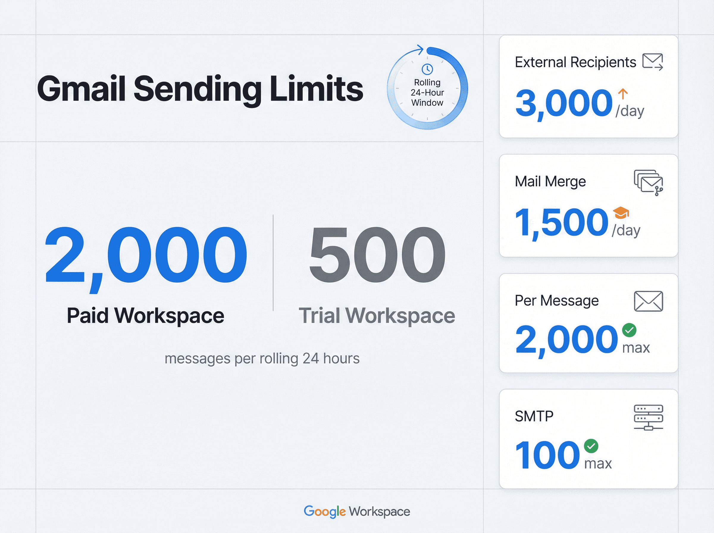 Google Workspace Gmail sending limits dashboard showing the 2,000/500 paid vs trial split and rolling 24-hour measurement window