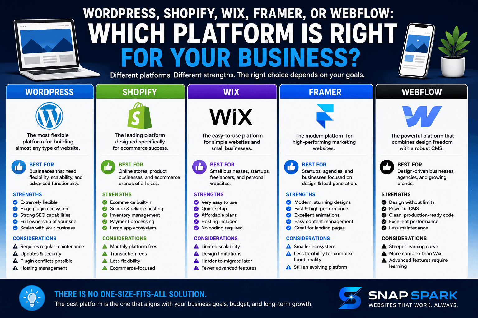 Website platform comparison infographic showing WordPress, Shopify, Wix, Framer, and Webflow with their strengths, limitations, ideal business applications, scalability, maintenance requirements, and website development capabilities to help businesses choose the right platform.