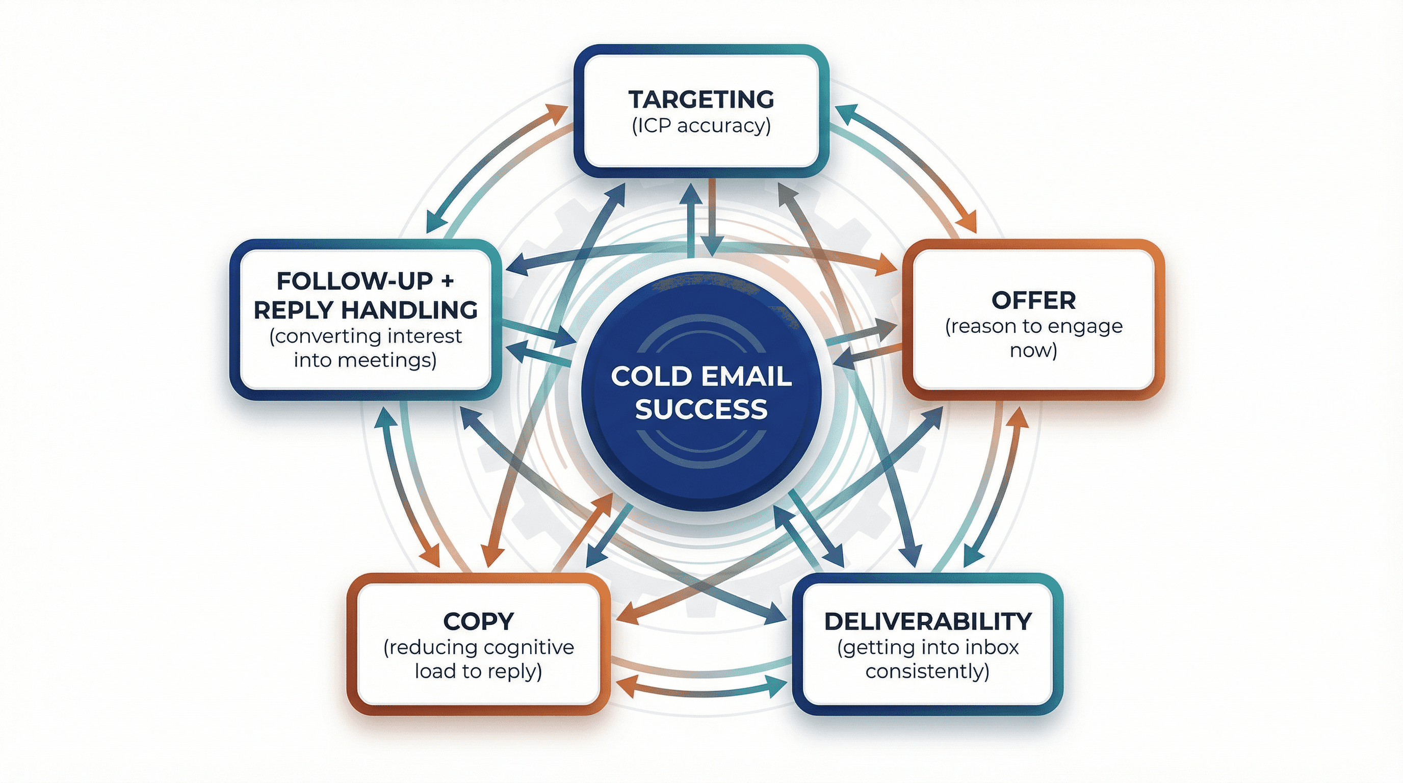 Interconnected cold email success system diagram showing 5 interdependent components: Targeting, Offer, Deliverability, Copy, and Follow-up forming a unified system