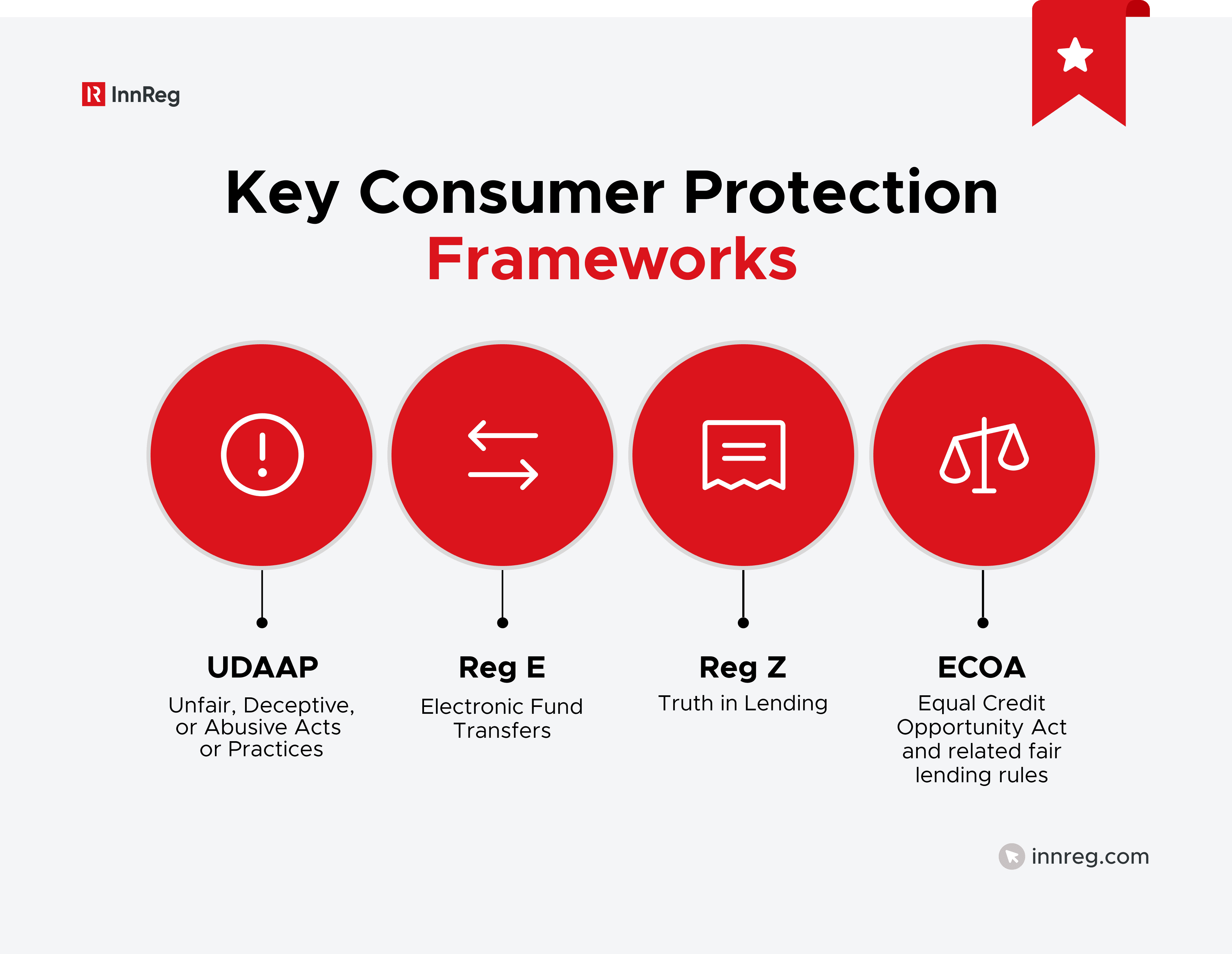 Key Consumer Protection Frameworks