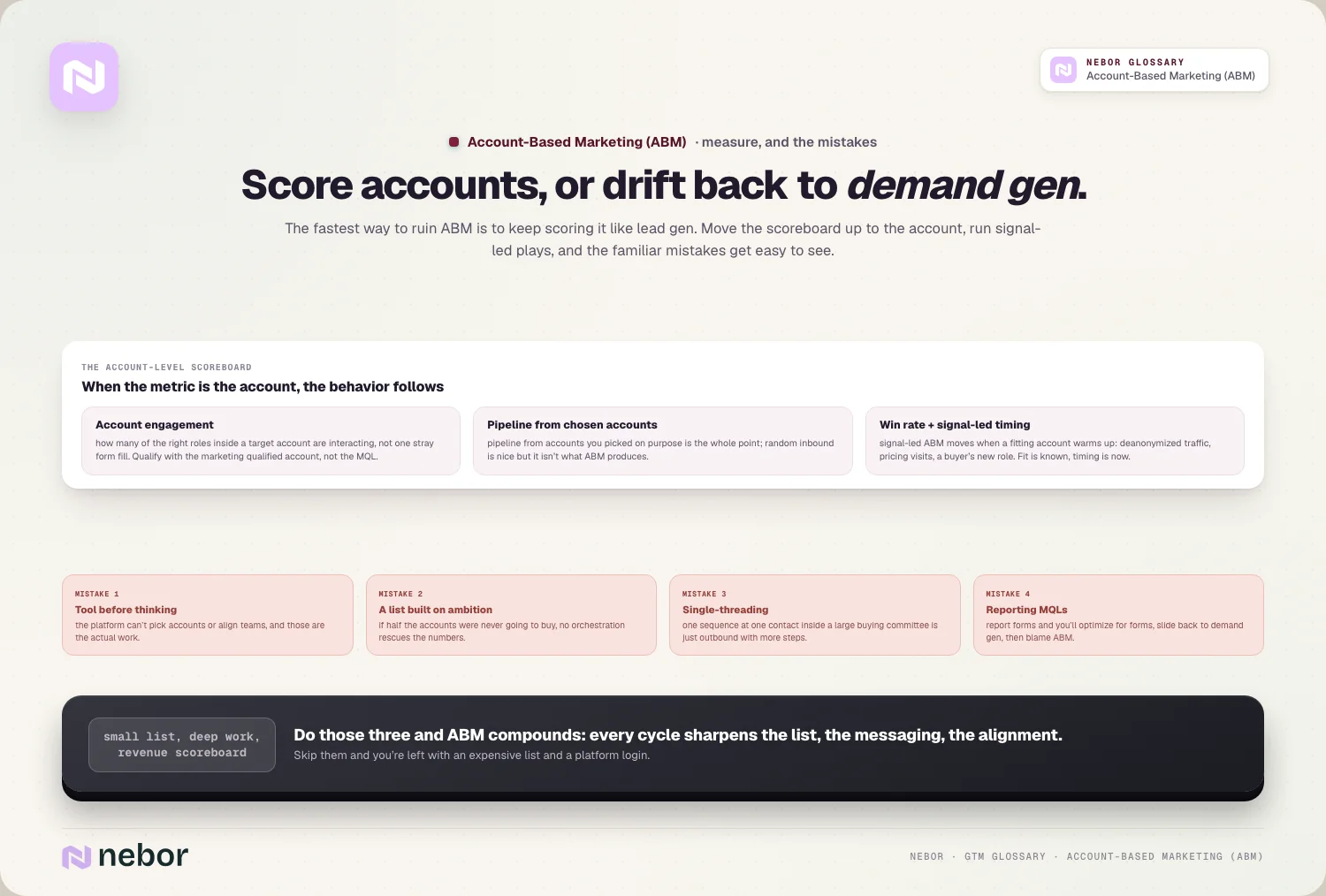 Een scorebord op accountniveau met engagement, pipeline en win rate naast vier veelgemaakte ABM-fouten, ter illustratie van hoe je account-based marketing meet