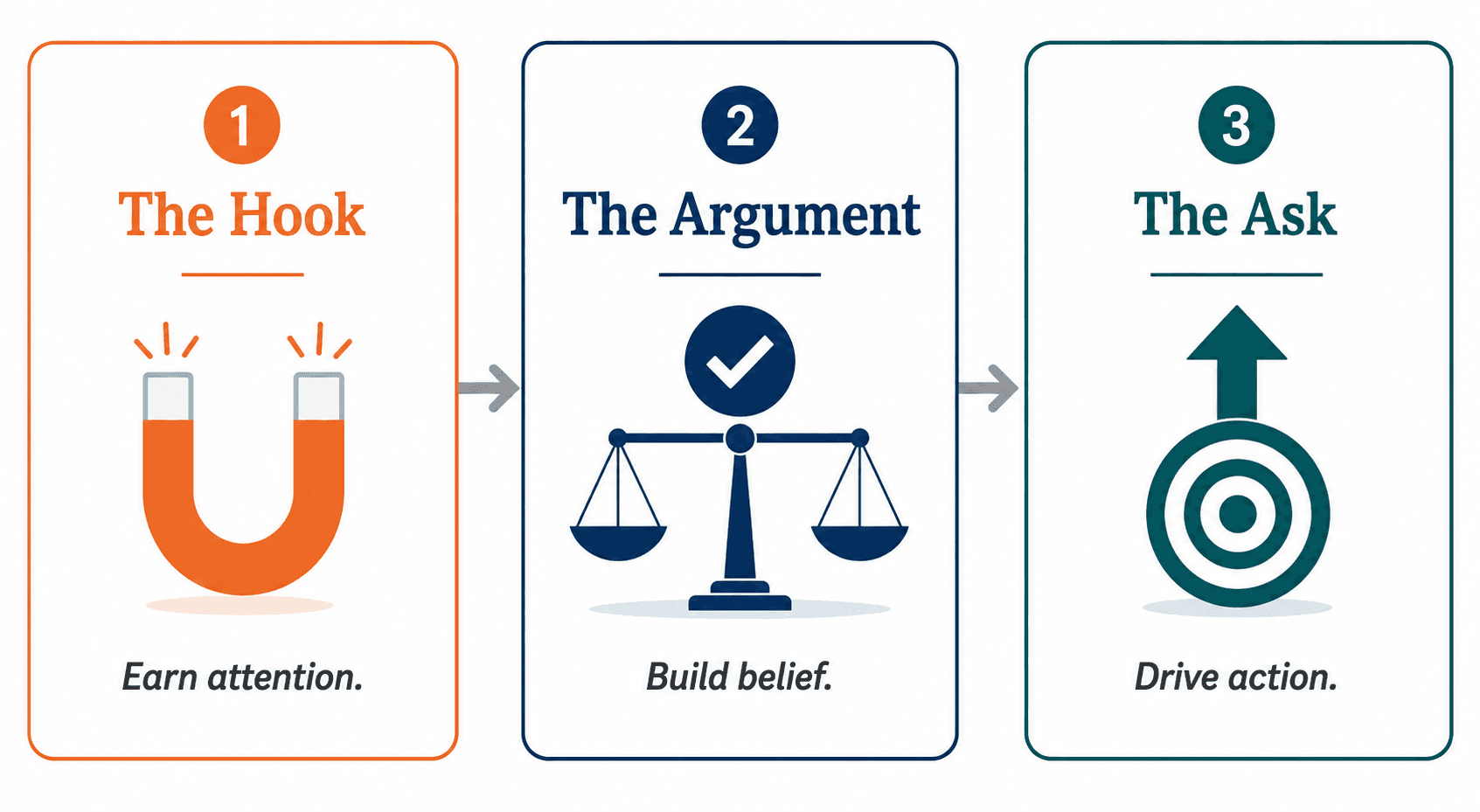 Diagram showing the three layers of a strong presentation outline: hook, argument, and ask.