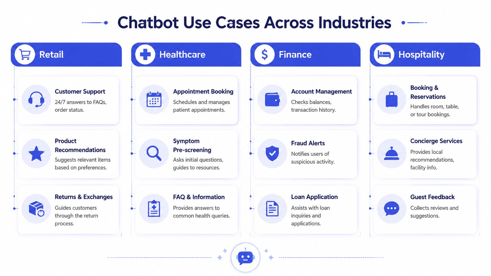 A chart detailing various practical use cases for AI chatbots across the retail, healthcare, finance, and hospitality industries.
